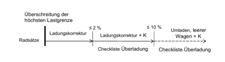 Einzellasten